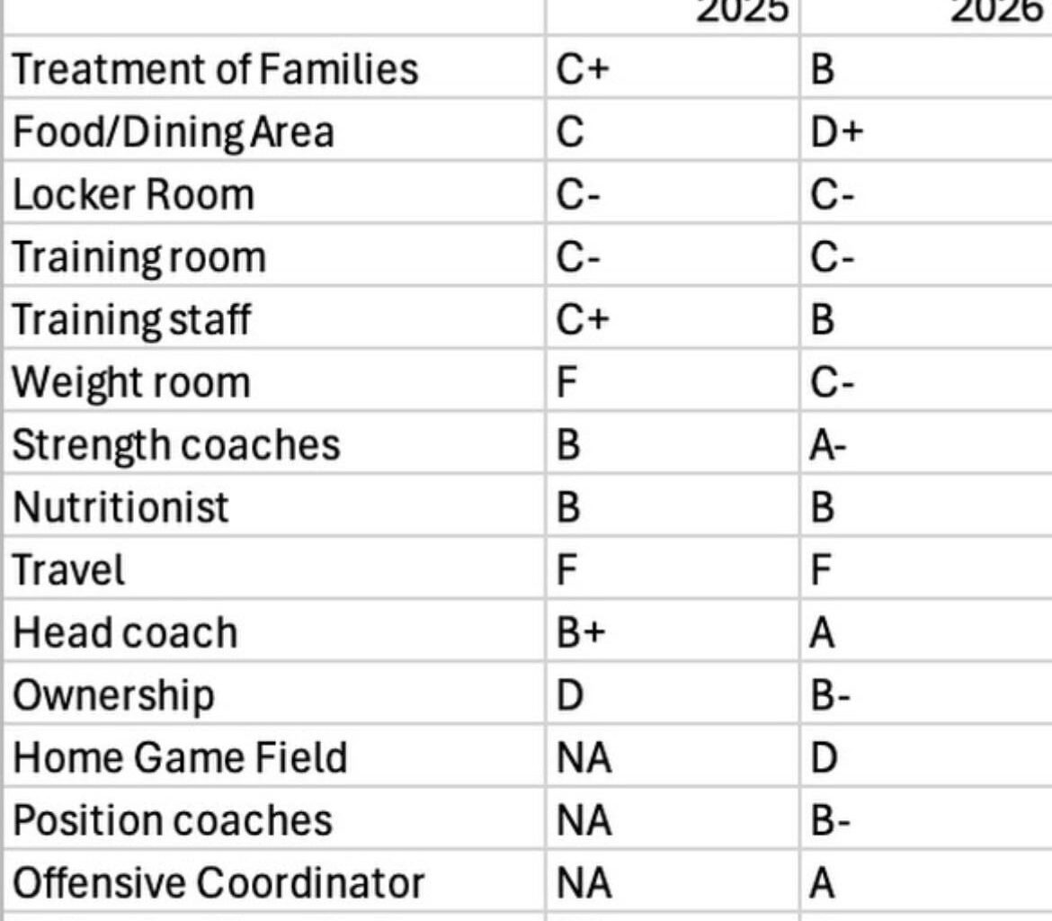 Patriots improved grades from last year