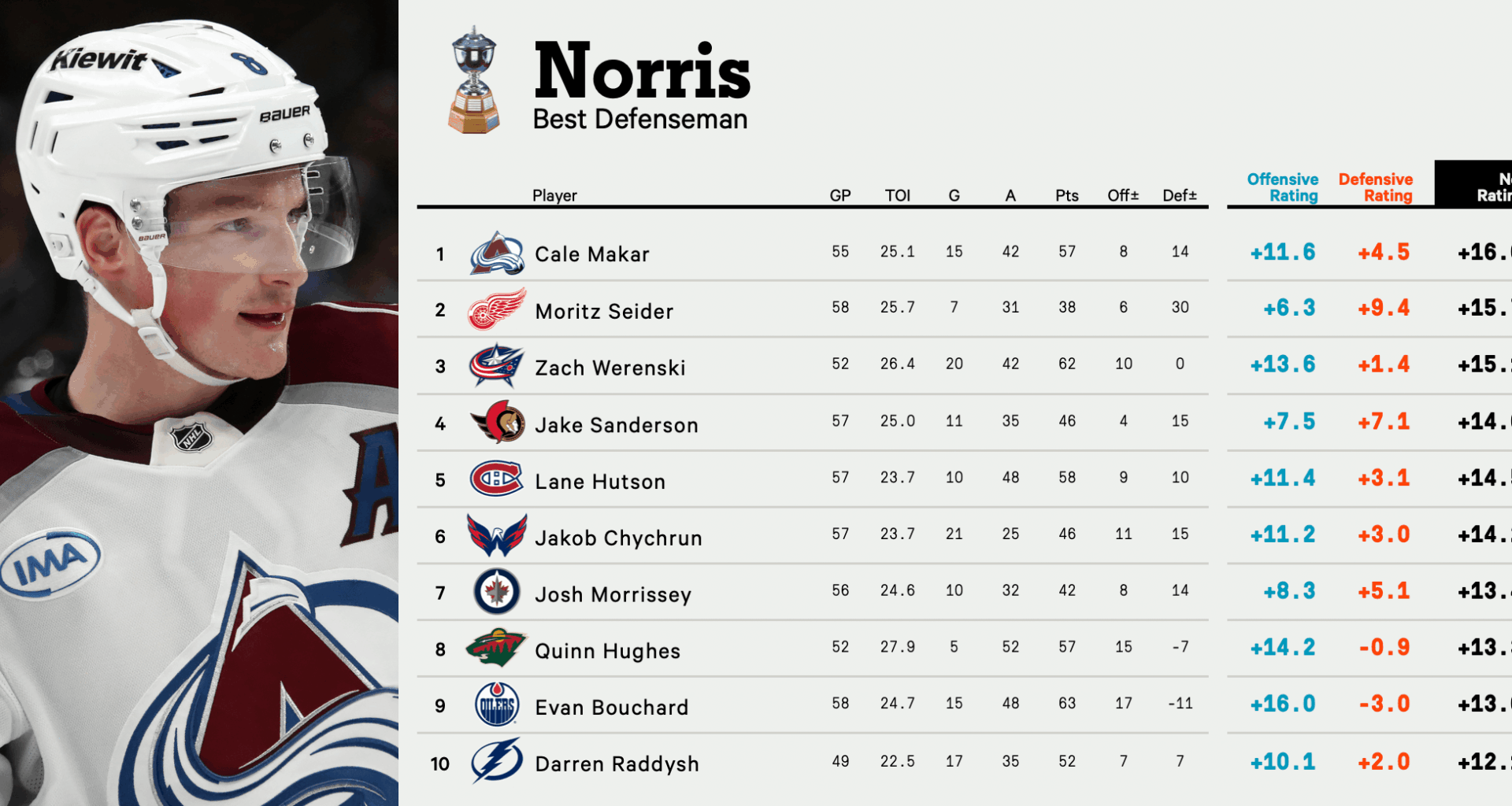 Seider Ranked 2nd in Norris and 6th in Hart Odds Per The Athletic