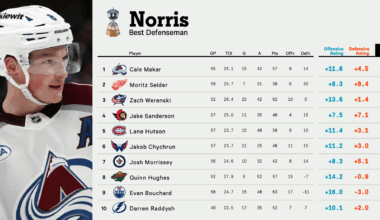Seider Ranked 2nd in Norris and 6th in Hart Odds Per The Athletic