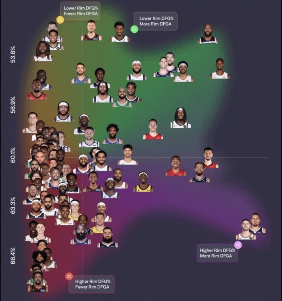 Keep Kessler with JJJ and no one's going to score in the paint against us!