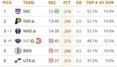 Top 3 after tonight 😎