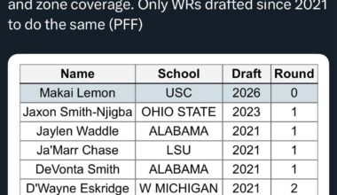 Makai Lemon compared to some of the NFL’s best receivers. Should be the receiver we draft if we go that route in the first round.