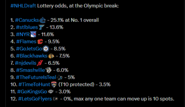 [Seravalli] Lottery odds, at the Olympic break:1. Canucks - 25.1% at No. 1 overall 2. Blues - 13.6% 3. NYR - 11.6% 4. Flames - 9.5% 5. Jets - 8.5% 6. Blackhawks - 7.5% 7. Devils - 6.5% 8. Nashville - 6.0% 9. Sharks - 5% 10. Florida (T10 protected) - 3.5% 11. Kings - 3.0%