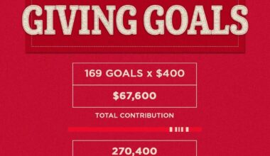 The RedWings Foundation S Emeijerstores have teamed up again this season to help keep local food pantry shelves stocked. For every Red Wings goal scored this season, $400 willbe donated to the Simply Give program - supporting families in need across Detroit. Through February 5th, over 270,000 meals