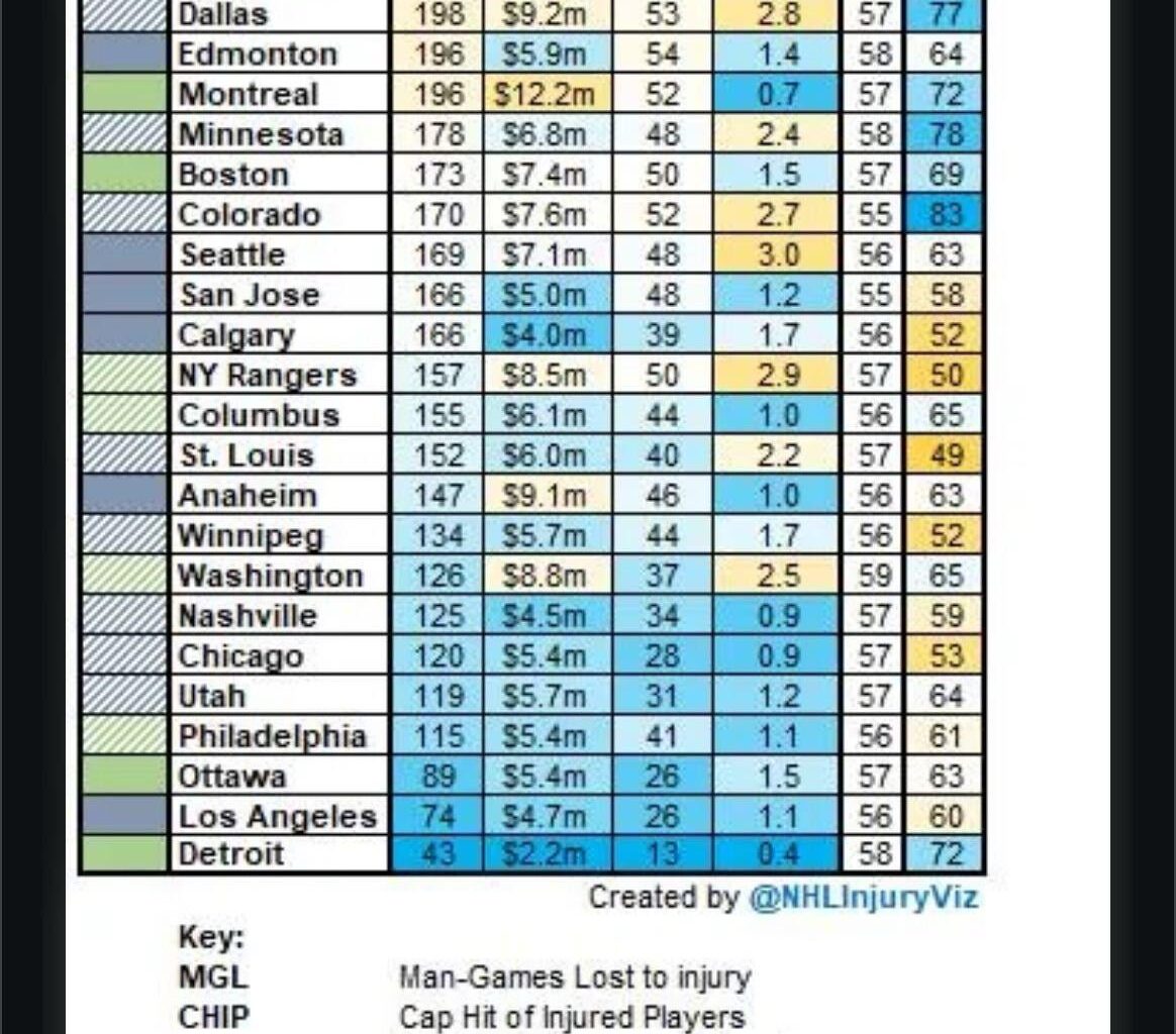 I don’t want to hear anymore about how injured this team is.
