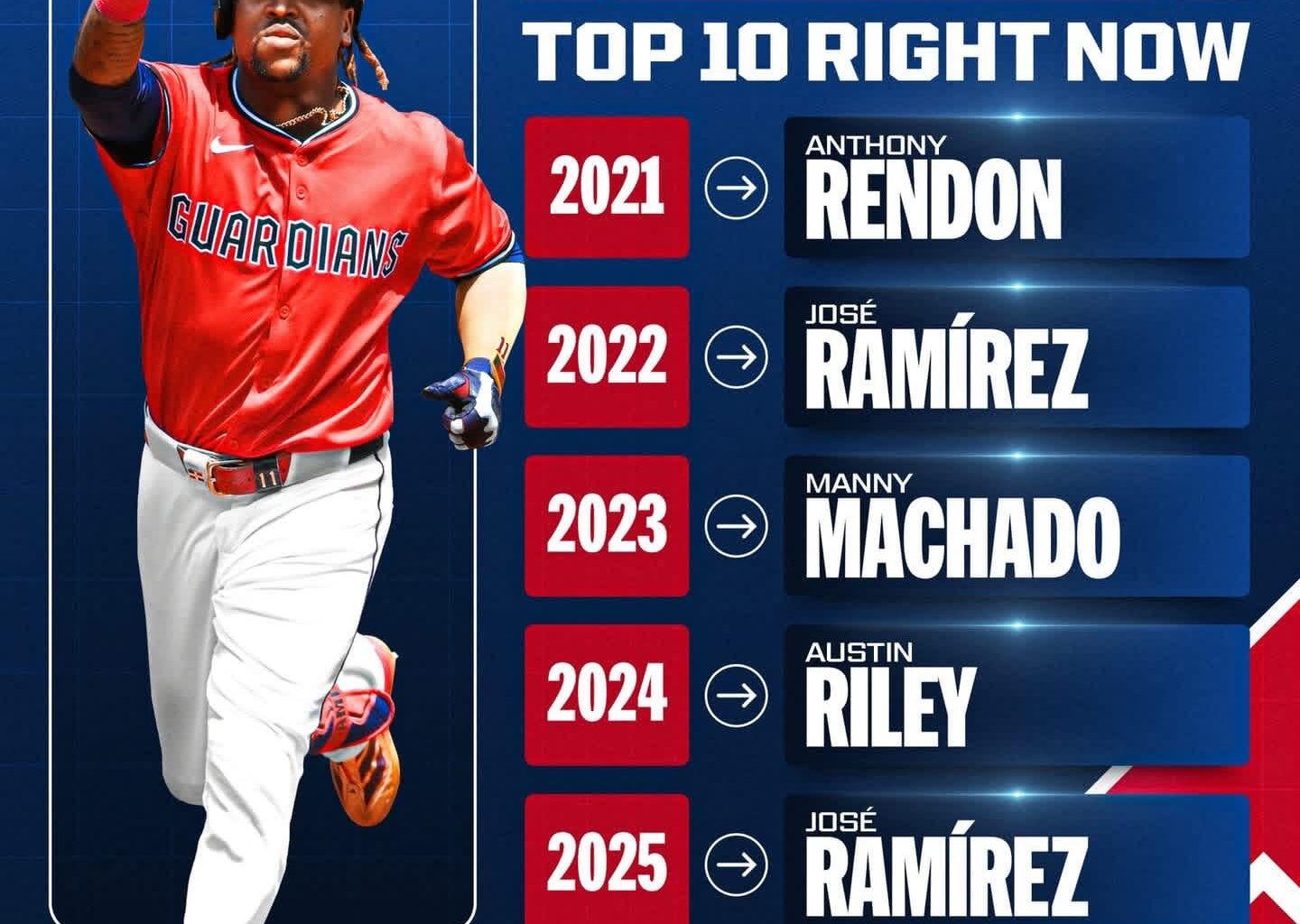 Remember when we had the “top” 3rd Baseman?