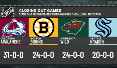 [KHN] Kraken are 20-0-0 in games they've had a multi-goal lead.