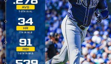 Will the 22-year-old Rays slugger top his breakout 2025 season?