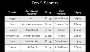 Western Conference And Their Top 2 Scorers