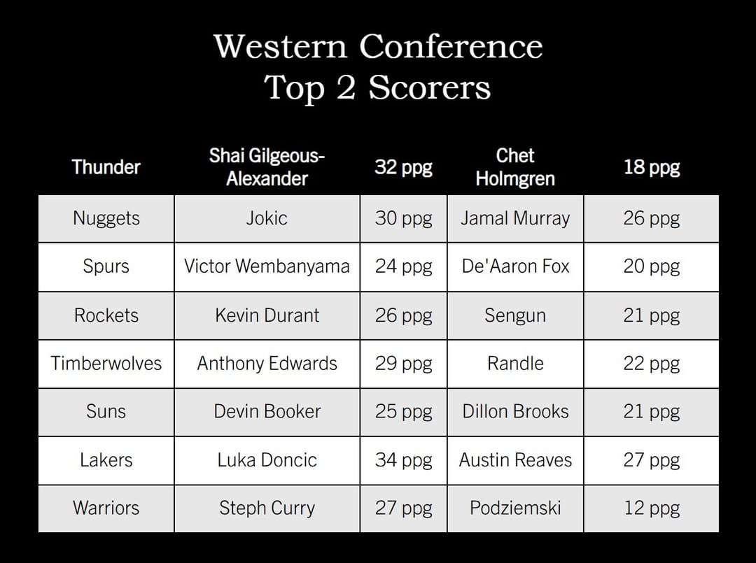 Western Conference And Their Top 2 Scorers