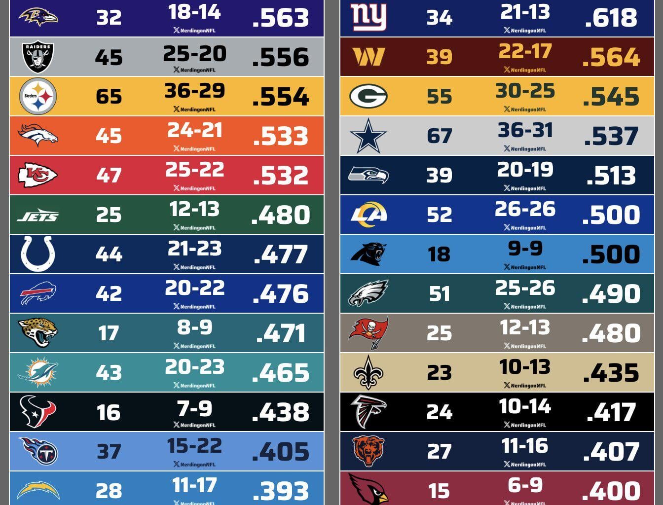 Playoff Standings - Super Bowl Era