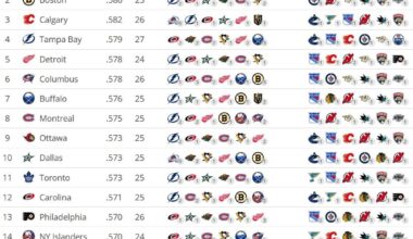 The Flames Have the 3rd Most Difficult Schedule Remaining