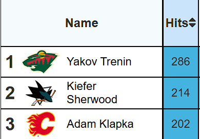 Adam Klapka is top 3 in hits with 202 Hits already this season