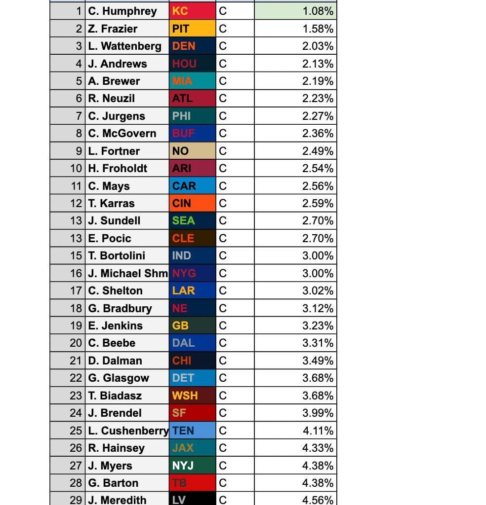 Zach Frazier 2nd lowest Pressure Rate 2025