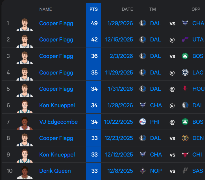 Most Points in a game by  a rookie this year