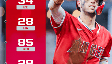 Zach Neto's 2026 FanGraphs Projections