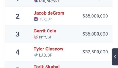 Top five highest paid pitchers by AAV for the 2026 season