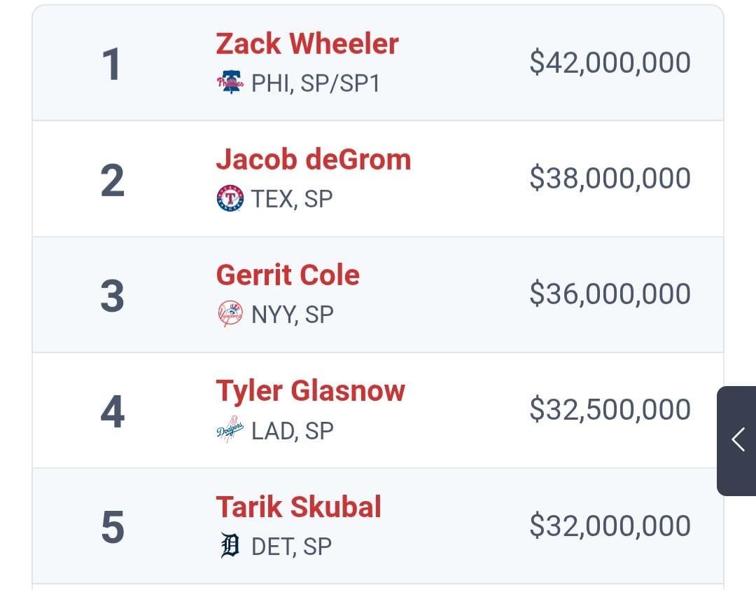 Top five highest paid pitchers by AAV for the 2026 season