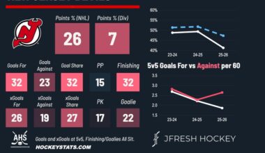 At least they'll most likely finishing with a top 5 pick 🤷‍♂️