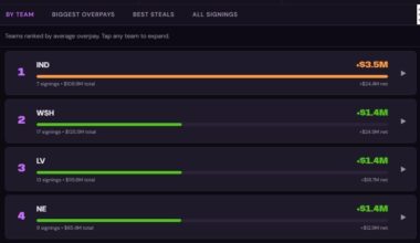 [RotoWire] 2026 NFL Free Agency Team Grades: Ranking All 32 Teams By Value