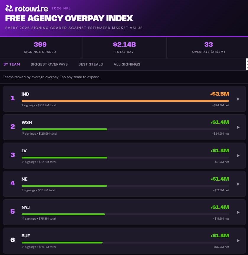 [RotoWire] 2026 NFL Free Agency Team Grades: Ranking All 32 Teams By Value