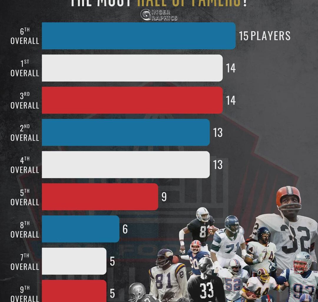 Out of the Top 10 Draft Selections since the NFL Draft started in 1936, the 6th Overall Pick has produced the most Hall of Famers [x-posted from /r/nfl_draft]