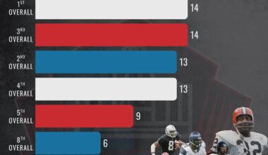 Out of the Top 10 Draft Selections since the NFL Draft started in 1936, the 6th Overall Pick has produced the most Hall of Famers [x-posted from /r/nfl_draft]