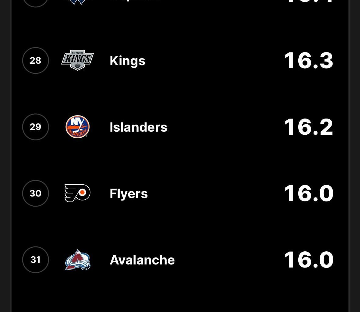 No longer worst power play in the league after last night