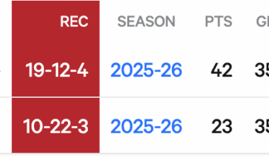 Flames have the biggest difference between Home and Away records in the league this year