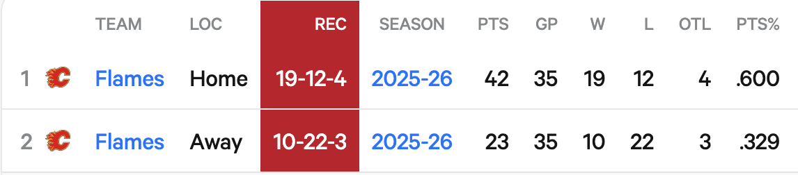 Flames have the biggest difference between Home and Away records in the league this year