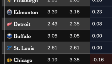 NHLs Best & Worst Top Lines 25-26 👀 (Dayal)