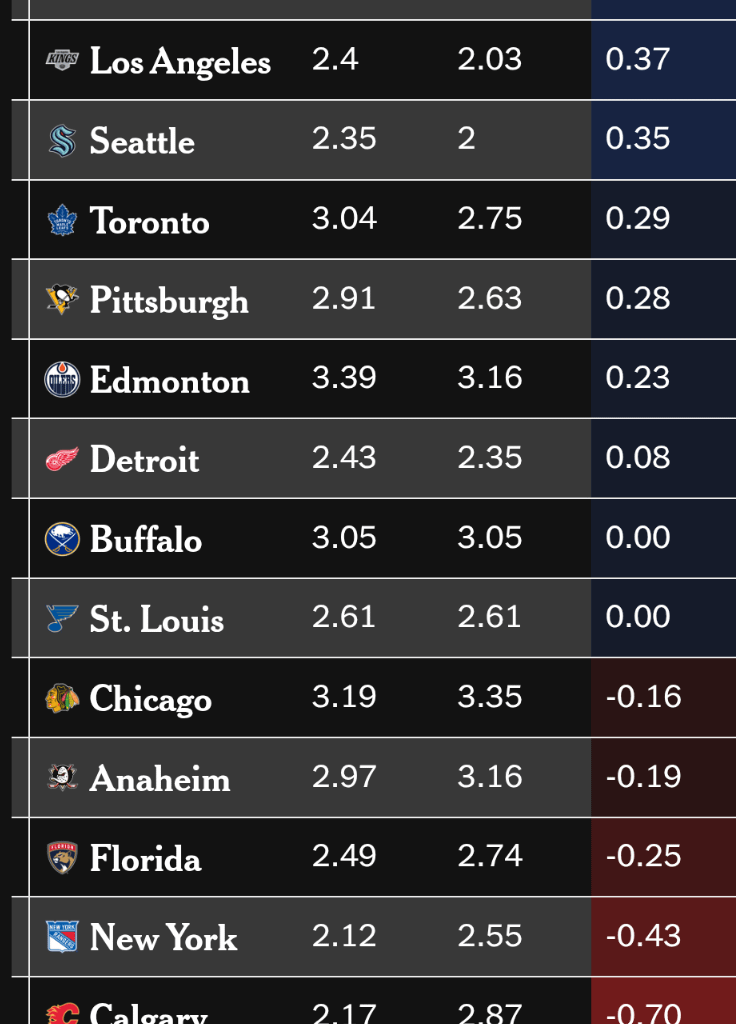 NHLs Best & Worst Top Lines 25-26 👀 (Dayal)