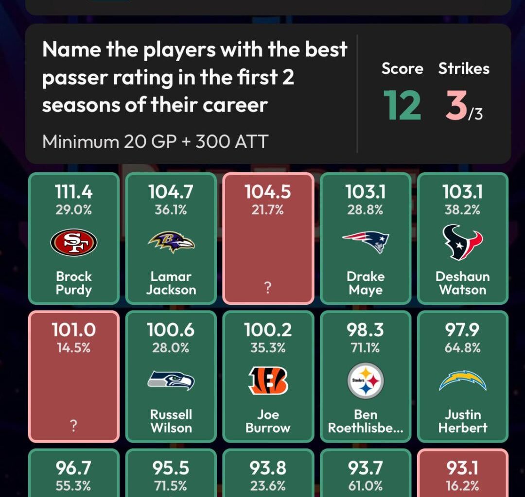 Jayden Daniels and Marcus Mariota are 11th and 13th for passer rating in a QBs first 2 seasons