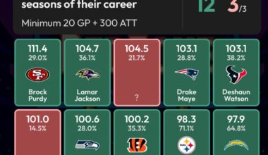 Jayden Daniels and Marcus Mariota are 11th and 13th for passer rating in a QBs first 2 seasons