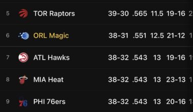 The 5-9 is so tight that one loss can knock you from 6 to 9 or 1 win can take you from 9 to 6 and with 13 games left it’s gonna be wild.