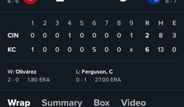 More of the same from the stinkinnati reds. I bet Jonathan India, Brandon Drury and Kevin Newman are laughing and glad they’re on the royales now