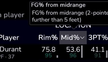 KD is 90th percentile or better in scoring efficiency at the 1. Rim 2. Mid Range shots 3. 3PA and 4. FTA. No other player with at least 10 PPG is over 90 on even three out of four categories.