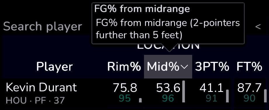 KD is 90th percentile or better in scoring efficiency at the 1. Rim 2. Mid Range shots 3. 3PA and 4. FTA. No other player with at least 10 PPG is over 90 on even three out of four categories.