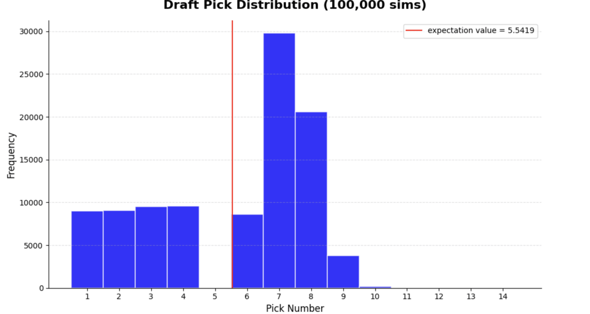 Dallas Mavericks Pick Distribution