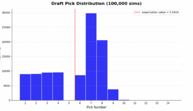 Dallas Mavericks Pick Distribution