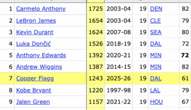 Cooper Flagg has scored the 7th most points in a single season by a teenager in NBA history, passing Kobe Bryant