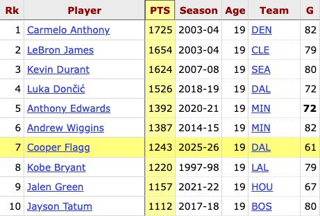 Cooper Flagg has scored the 7th most points in a single season by a teenager in NBA history, passing Kobe Bryant