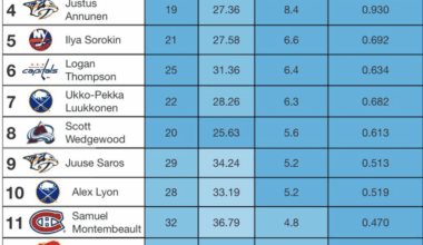 [MoneyPuck] Best goalies over their last 10 games