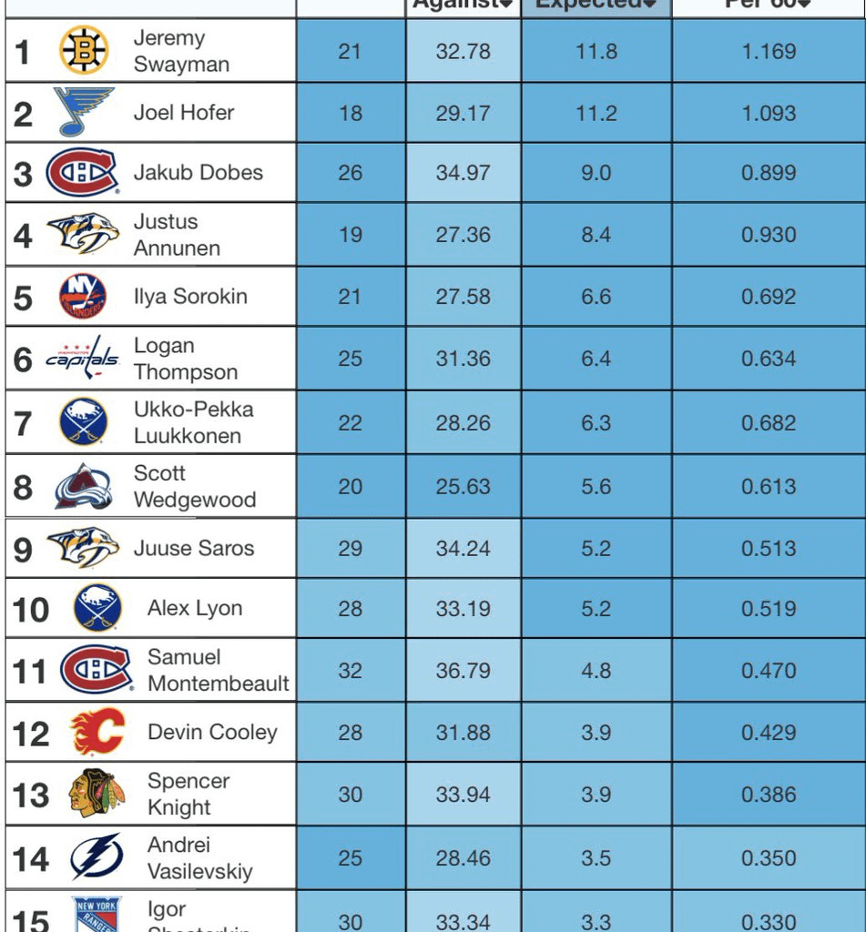 [MoneyPuck] Best goalies over their last 10 games