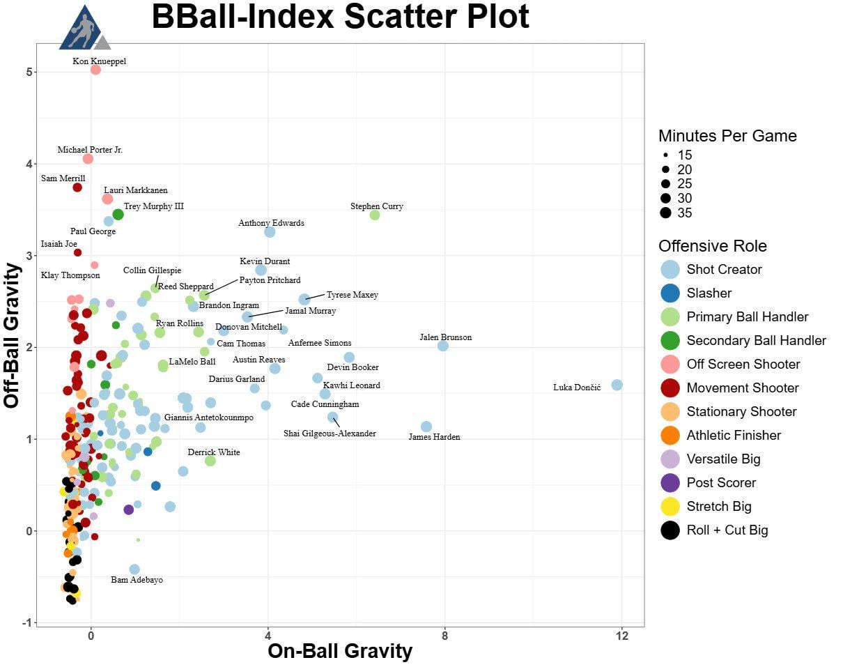 Michael Porter Jr has top 5 gravity in the NBA