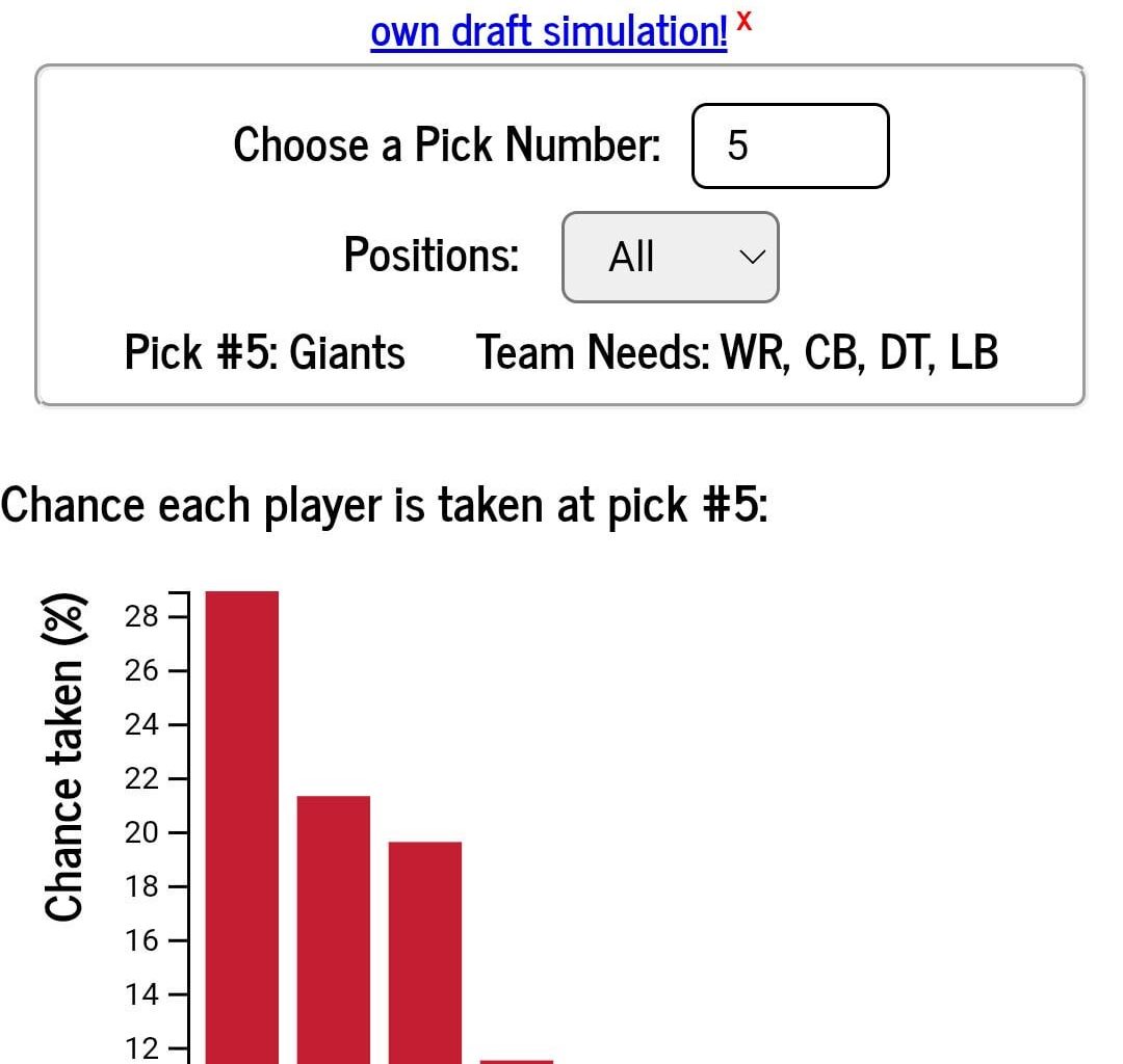ESPN Analytics is up and here is breakdown of Giants 5th pick