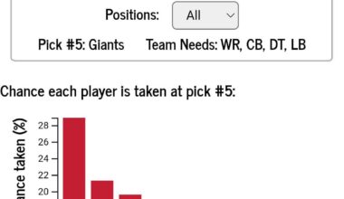 ESPN Analytics is up and here is breakdown of Giants 5th pick