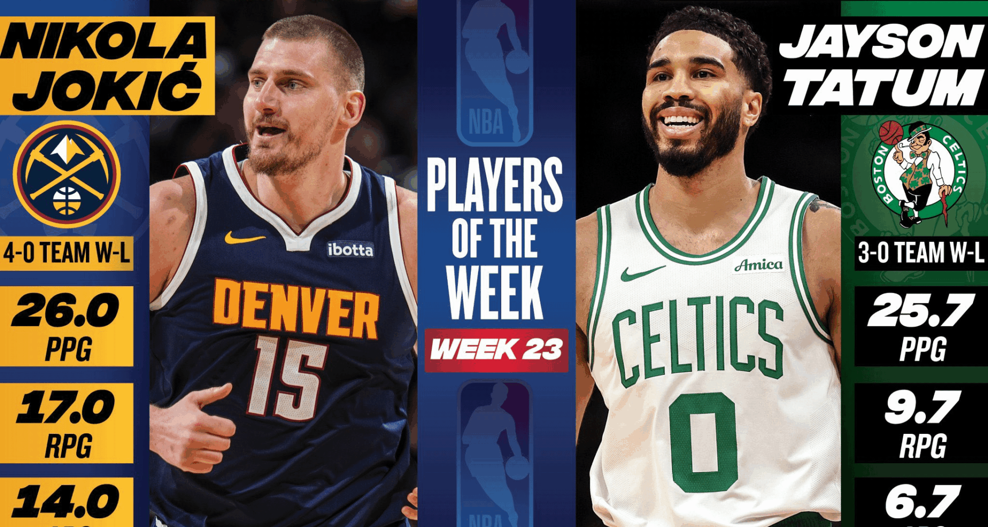 Nikola Jokic is your Western Conference Week 23 Player of the Week!