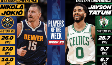 Nikola Jokic is your Western Conference Week 23 Player of the Week!