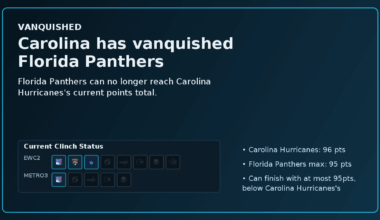 Carolina has vanquished the Florida Panthers